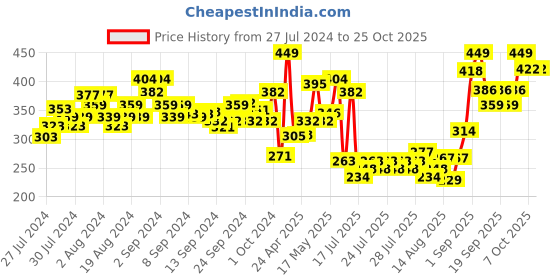 ajio.com levis Cotton Sleeveless Vest levis Price History Graph from 27 Jul 2024 to 24 Oct 2025