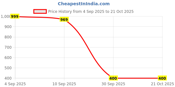 ajio.com bewakoof Cotton Sleeveless Vest bewakoof Price History Graph from 4 Sep 2025 to 20 Oct 2025