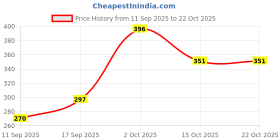 ajio.com bewakoof Cotton Sleeveless Vest bewakoof Price History Graph from 11 Sep 2025 to 21 Oct 2025