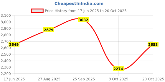 ajio.com la martina Cotton Slim Fit Crew-Neck T-Shirt la martina Price History Graph from 17 Jun 2025 to 20 Oct 2025