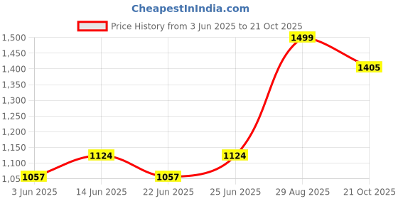 ajio.com fabindia Cotton Slip On Pillow Cover  fabindia Price History Graph from 3 Jun 2025 to 21 Oct 2025