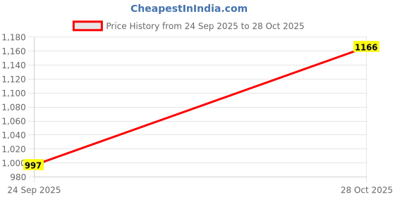 ajio.com fabindia Cotton Slip On Pillow Cover  fabindia Price History Graph from 24 Sep 2025 to 28 Oct 2025