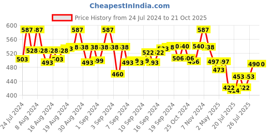 ajio.com molcha Cotton Slub Non-Padded Back-Open Blouse molcha Price History Graph from 24 Jul 2024 to 20 Oct 2025