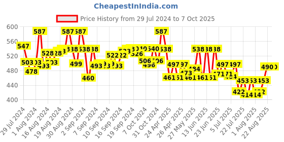 ajio.com molcha Cotton Slub Non-Padded Front-Open Blouse molcha Price History Graph from 29 Jul 2024 to 7 Oct 2025