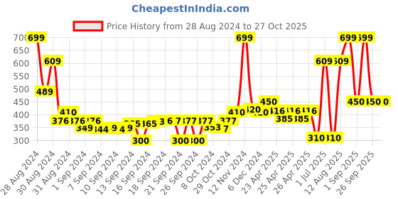 ajio.com the conversion Cotton solid kitchen Apron with pocket the conversion Price History Graph from 28 Aug 2024 to 27 Oct 2025