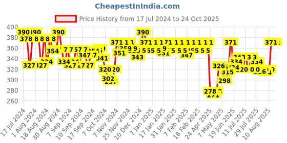ajio.com soie Cotton spandex Camisole soie Price History Graph from 17 Jul 2024 to 23 Oct 2025