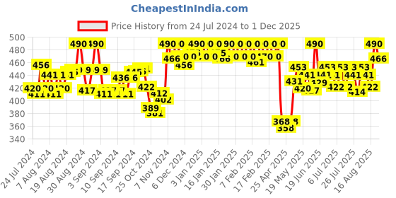 ajio.com soie Cotton Spandex Detachable Straps Camisole soie Price History Graph from 24 Jul 2024 to 1 Dec 2025