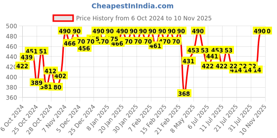 ajio.com soie Cotton Spandex Detachable Straps Camisole soie Price History Graph from 6 Oct 2024 to 6 Nov 2025