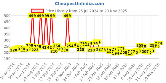 ajio.com clovia Cotton Spandex High-Waist Outer Elastic Hipster Panties clovia Price History Graph from 25 Jul 2024 to 20 Nov 2025