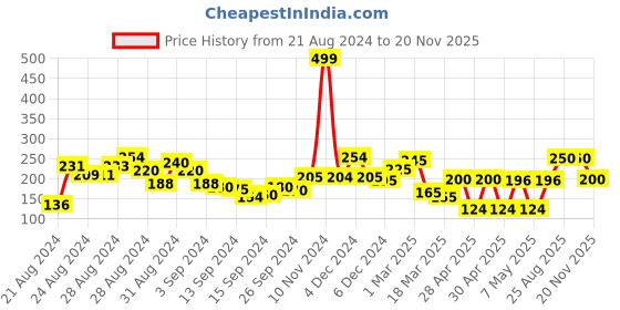 ajio.com clovia Cotton Spandex Low-Waist Outer Elastic Bikini Panties clovia Price History Graph from 21 Aug 2024 to 20 Nov 2025