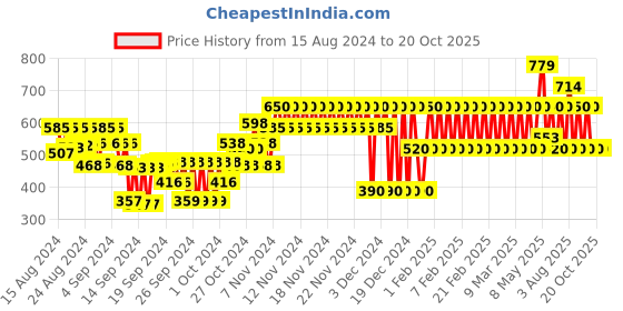 ajio.com gap kids Cotton Spread Collar Shirt gap kids Price History Graph from 15 Aug 2024 to 20 Oct 2025