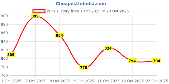 ajio.com the bear house Cotton Spread Collar Tailored Fit Shirt the bear house Price History Graph from 1 Oct 2025 to 22 Oct 2025
