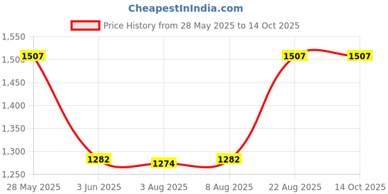 ajio.com skanda fab Cotton Square Chair Pad skanda fab Price History Graph from 28 May 2025 to 14 Oct 2025