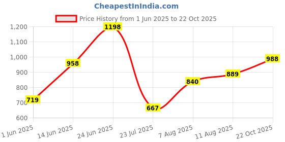 ajio.com miss chase  Cotton Square-Neck Half-Sleeve Jumpsuit miss chase Price History Graph from 1 Jun 2025 to 22 Oct 2025