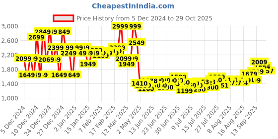 ajio.com asos design Cotton Straight Fit Chinos asos design Price History Graph from 5 Dec 2024 to 29 Oct 2025