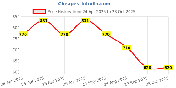 ajio.com max Cotton Straight Track Pants max Price History Graph from 24 Apr 2025 to 28 Oct 2025
