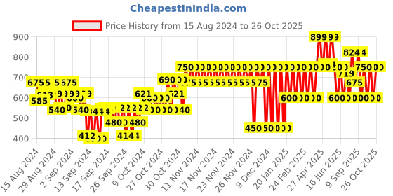 ajio.com gap kids Cotton Strappy Top gap kids Price History Graph from 15 Aug 2024 to 26 Oct 2025