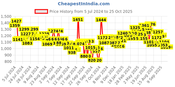 ajio.com styli Cotton Stretch Balloon fit Jeans styli Price History Graph from 5 Jul 2024 to 24 Oct 2025