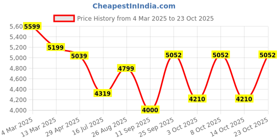ajio.com la martina Cotton Stretch Corduroy Regular Fit Solid Jacket la martina Price History Graph from 4 Mar 2025 to 23 Oct 2025