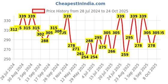 ajio.com u.s. polo assn. Cotton Stretch Sport Trunks u.s. polo assn. Price History Graph from 28 Jul 2024 to 24 Oct 2025