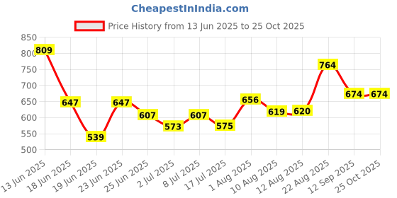 ajio.com pantaloons baby Cotton Stripes Printed T-shirt And Dungaree Set pantaloons baby Price History Graph from 13 Jun 2025 to 24 Oct 2025
