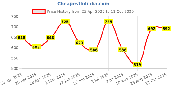 ajio.com rangoli Cotton Sunshine Set of 3 Hand Towel rangoli Price History Graph from 25 Apr 2025 to 10 Oct 2025