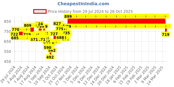 ajio.com nite flite Cotton T-Shirt & Joggers Set nite flite Price History Graph from 29 Jul 2024 to 28 Oct 2025
