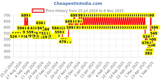 ajio.com mothercare Cotton T-shirt with Joggers mothercare Price History Graph from 25 Jul 2024 to 6 Nov 2025