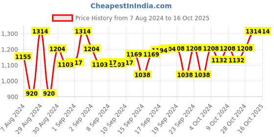 ajio.com devansh Cotton Table Lamp with Iron Stand devansh Price History Graph from 7 Aug 2024 to 16 Oct 2025