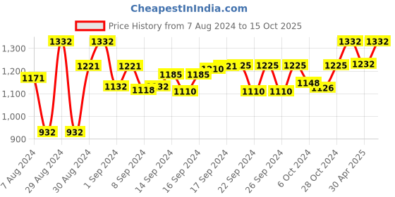 ajio.com devansh Cotton Table Lamp with Leaf Iron Base devansh Price History Graph from 7 Aug 2024 to 15 Oct 2025