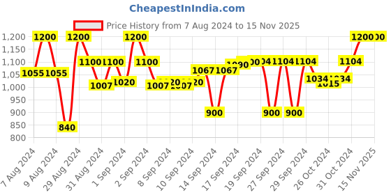 ajio.com devansh Cotton Table Lamp with Wooden Base devansh Price History Graph from 7 Aug 2024 to 15 Nov 2025