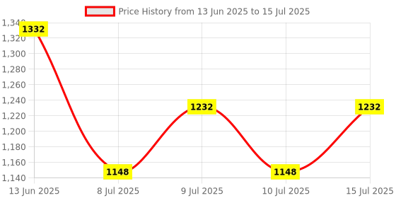 ajio.com devansh Cotton Table Lamp with Wooden Base devansh Price History Graph from 13 Jun 2025 to 15 Jul 2025