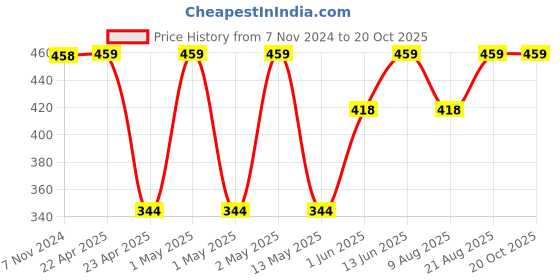 ajio.com jockey Cotton Terry Ultrasoft And Durable Striped Hand Towel jockey Price History Graph from 7 Nov 2024 to 20 Oct 2025