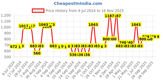 ajio.com saral home Cotton Textured Bath Mat saral home Price History Graph from 9 Jul 2024 to 16 Nov 2025