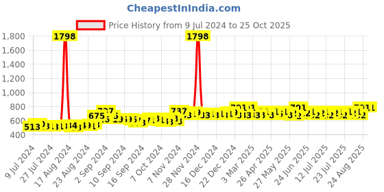 ajio.com sky heights Cotton Thermal Top with Leggings sky heights Price History Graph from 9 Jul 2024 to 24 Oct 2025