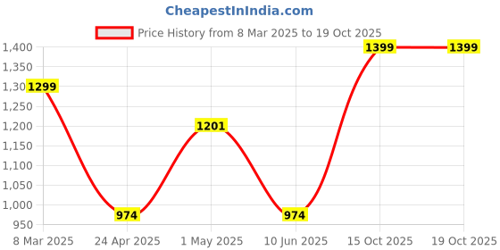 ajio.com trance home linen Cotton Thick Printed Diwan Set trance home linen Price History Graph from 8 Mar 2025 to 18 Oct 2025