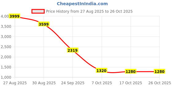 ajio.com biba Cotton Tiered Printed Dress biba Price History Graph from 27 Aug 2025 to 26 Oct 2025