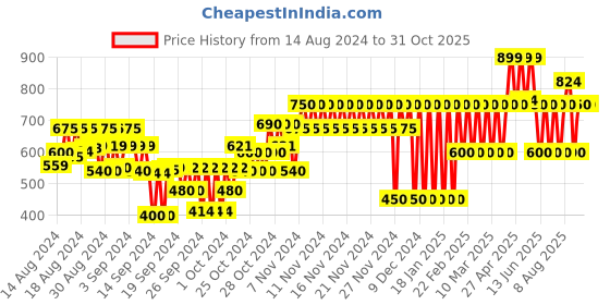 ajio.com gap kids Cotton Top with Puff Eyelet Sleeves gap kids Price History Graph from 14 Aug 2024 to 30 Oct 2025