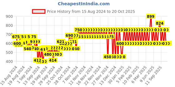 ajio.com gap kids Cotton Top with Puffed Eyelet Sleeves gap kids Price History Graph from 15 Aug 2024 to 19 Oct 2025