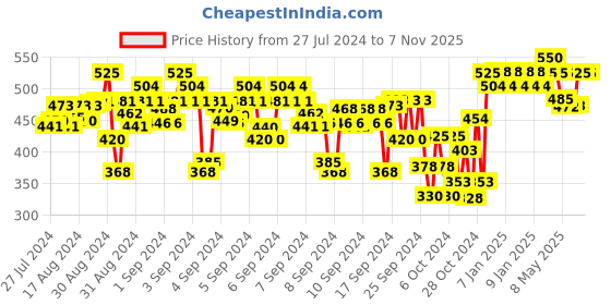 ajio.com indiweaves Cotton Track Pants with Drawstring Waist indiweaves Price History Graph from 27 Jul 2024 to 6 Nov 2025