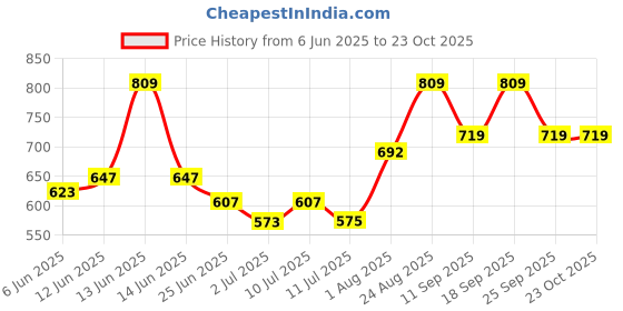 ajio.com pantaloons baby Cotton Tropical Shirt And Short Sets pantaloons baby Price History Graph from 6 Jun 2025 to 23 Oct 2025