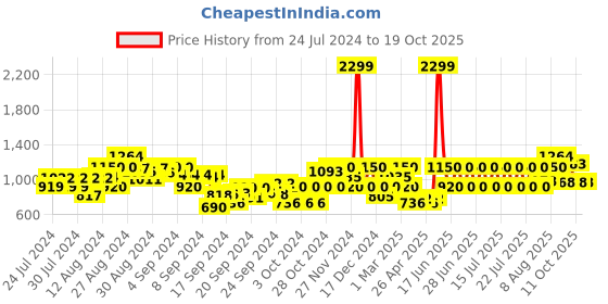 ajio.com gas Cotton Trousers with Insert Pockets gas Price History Graph from 24 Jul 2024 to 19 Oct 2025