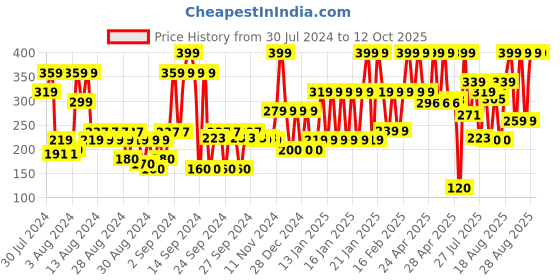 ajio.com john players Cotton Trunks with Contoured Crotch john players Price History Graph from 30 Jul 2024 to 11 Oct 2025