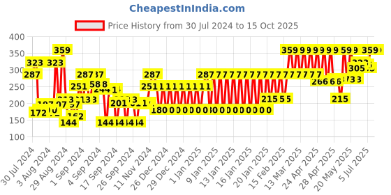 ajio.com john players Cotton Trunks with Contoured Crotch john players Price History Graph from 30 Jul 2024 to 15 Oct 2025