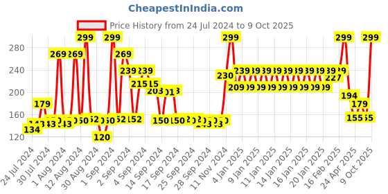 ajio.com john players Cotton Trunks with Contoured Crotch john players Price History Graph from 24 Jul 2024 to 9 Oct 2025