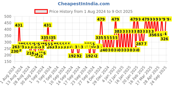 ajio.com john players Cotton Trunks with Contoured Crotch john players Price History Graph from 1 Aug 2024 to 9 Oct 2025