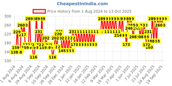 ajio.com john players Cotton Trunks with Contoured Crotch john players Price History Graph from 1 Aug 2024 to 12 Oct 2025