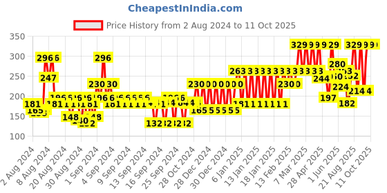 ajio.com john players Cotton Trunks with Contoured Crotch john players Price History Graph from 2 Aug 2024 to 11 Oct 2025