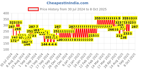 ajio.com john players Cotton Trunks with Contoured Crotch john players Price History Graph from 30 Jul 2024 to 8 Oct 2025