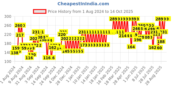 ajio.com john players Cotton Trunks with Contoured Crotch john players Price History Graph from 1 Aug 2024 to 14 Oct 2025